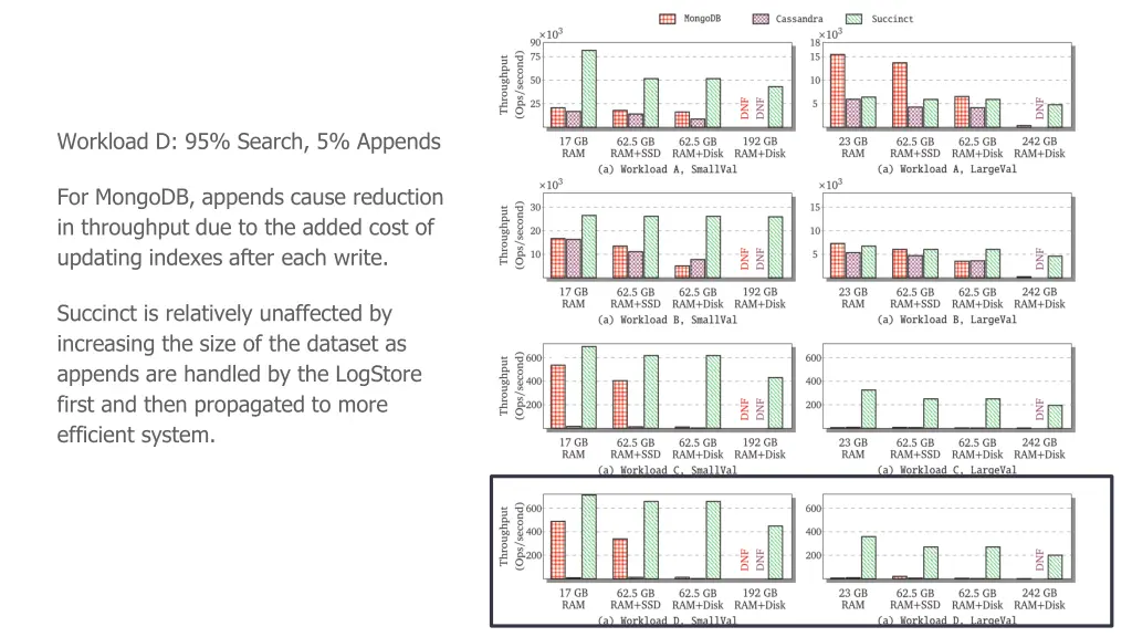 workload d 95 search 5 appends