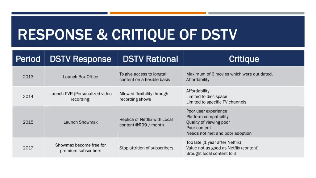 response critique of dstv