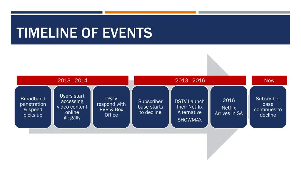 timeline of events