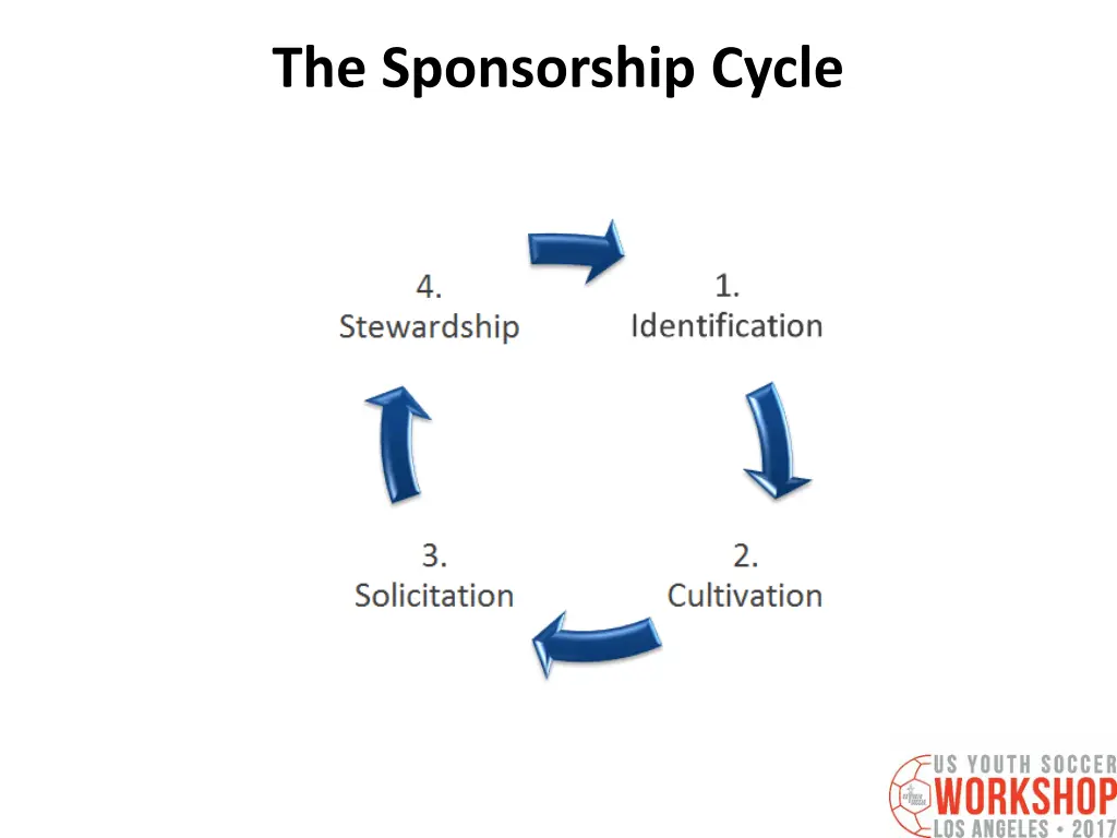 the sponsorship cycle