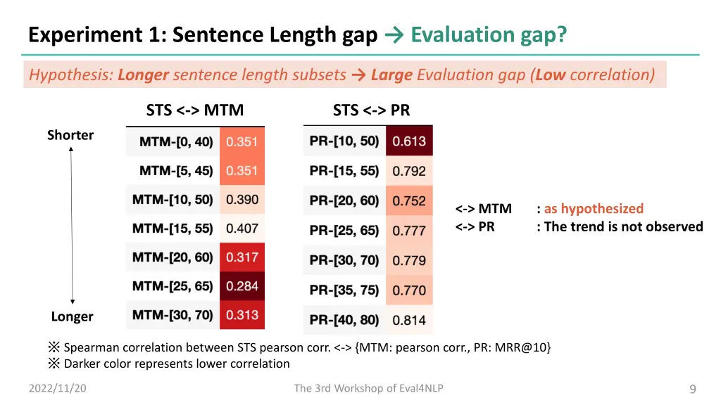 experiment 1 sentence length gap evaluation gap 2