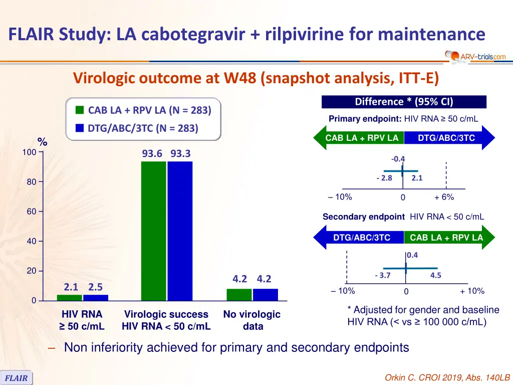 flair study la cabotegravir rilpivirine 2