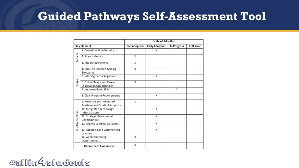 guided pathways self assessment tool