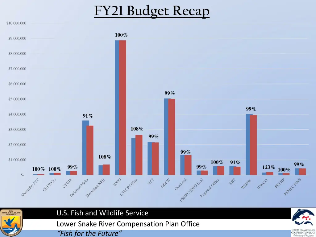 fy21 budget recap