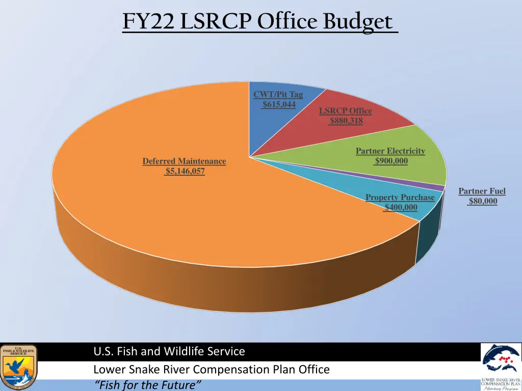 fy22 lsrcp office budget