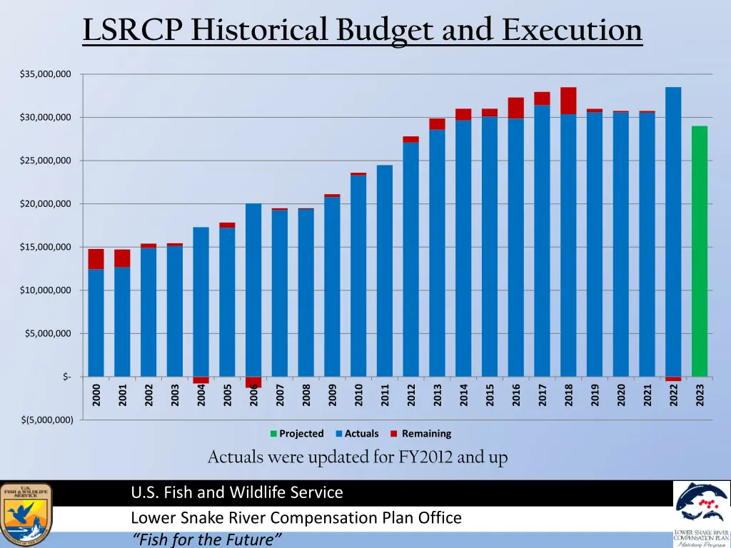 lsrcp historical budget and execution