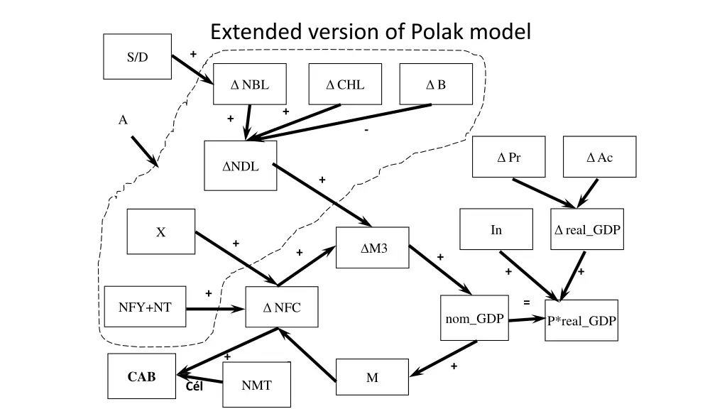 extended version of polak model