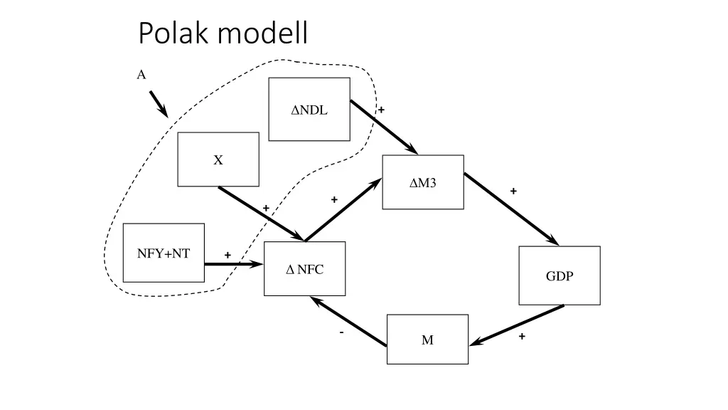 polak modell