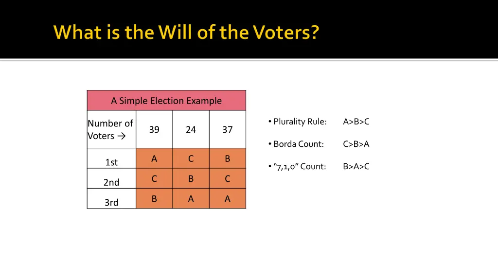 a simple election example