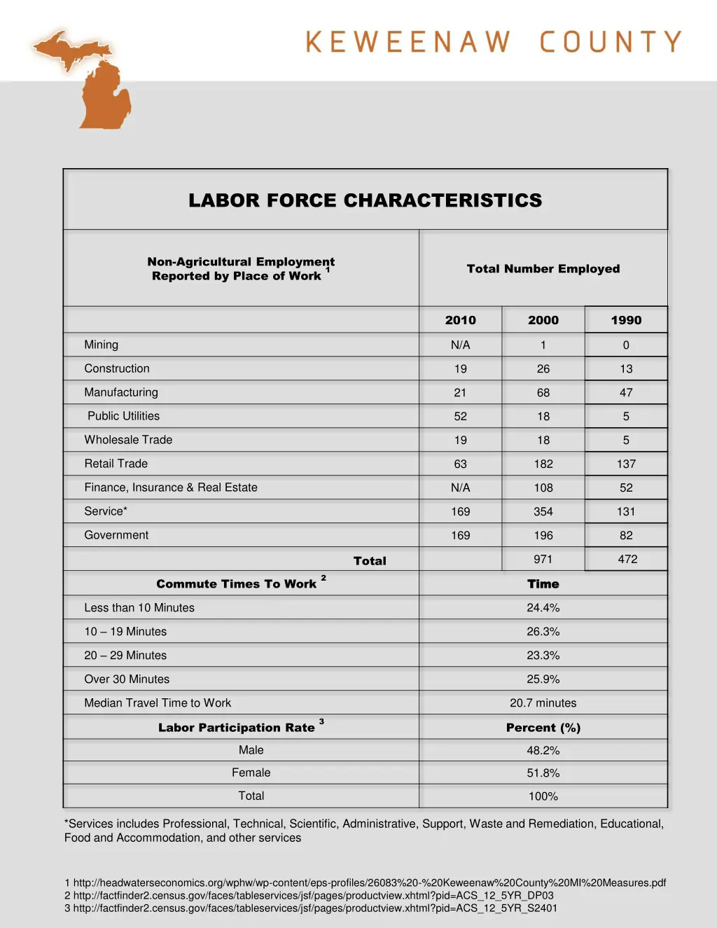 labor force characteristics