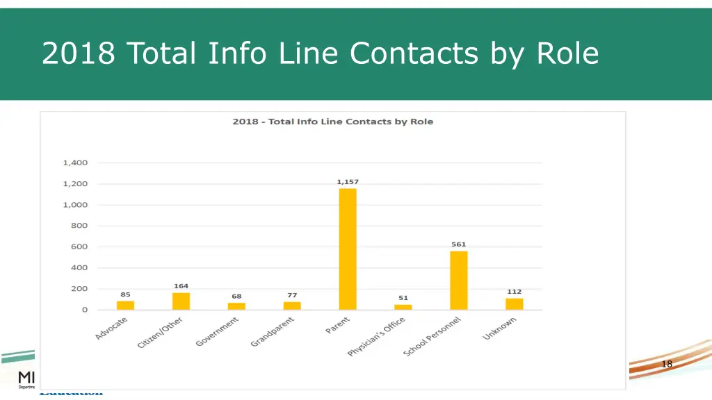 2018 total info line contacts by role