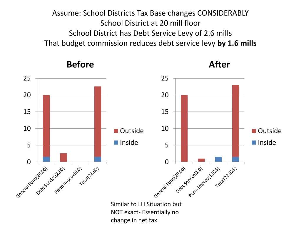 assume school districts tax base changes