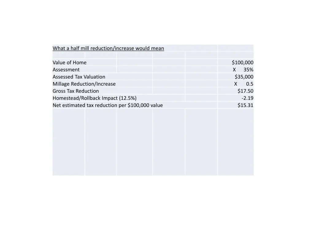 what a half mill reduction increase would mean