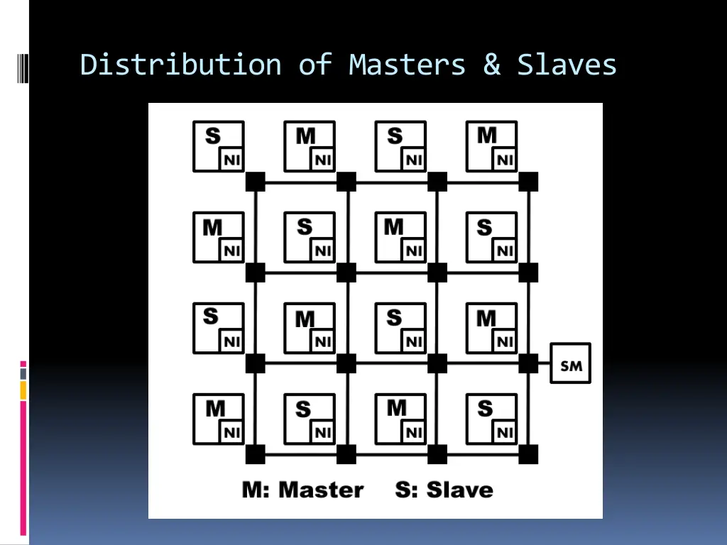 distribution of masters slaves