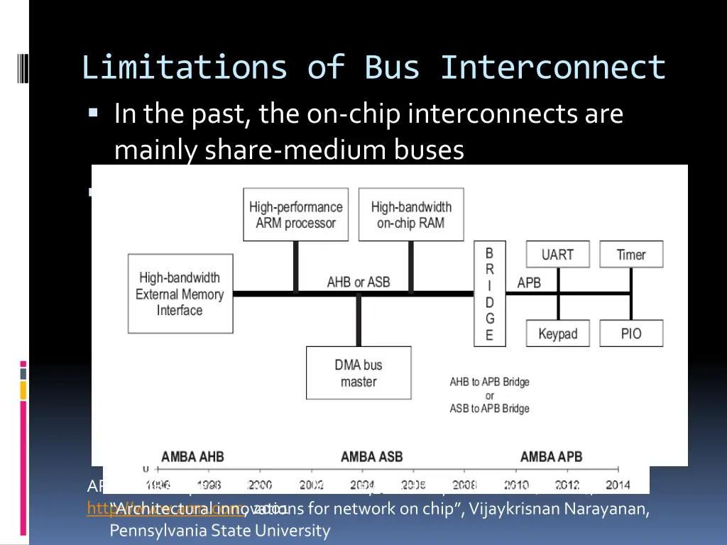 limitations of bus interconnect in the past