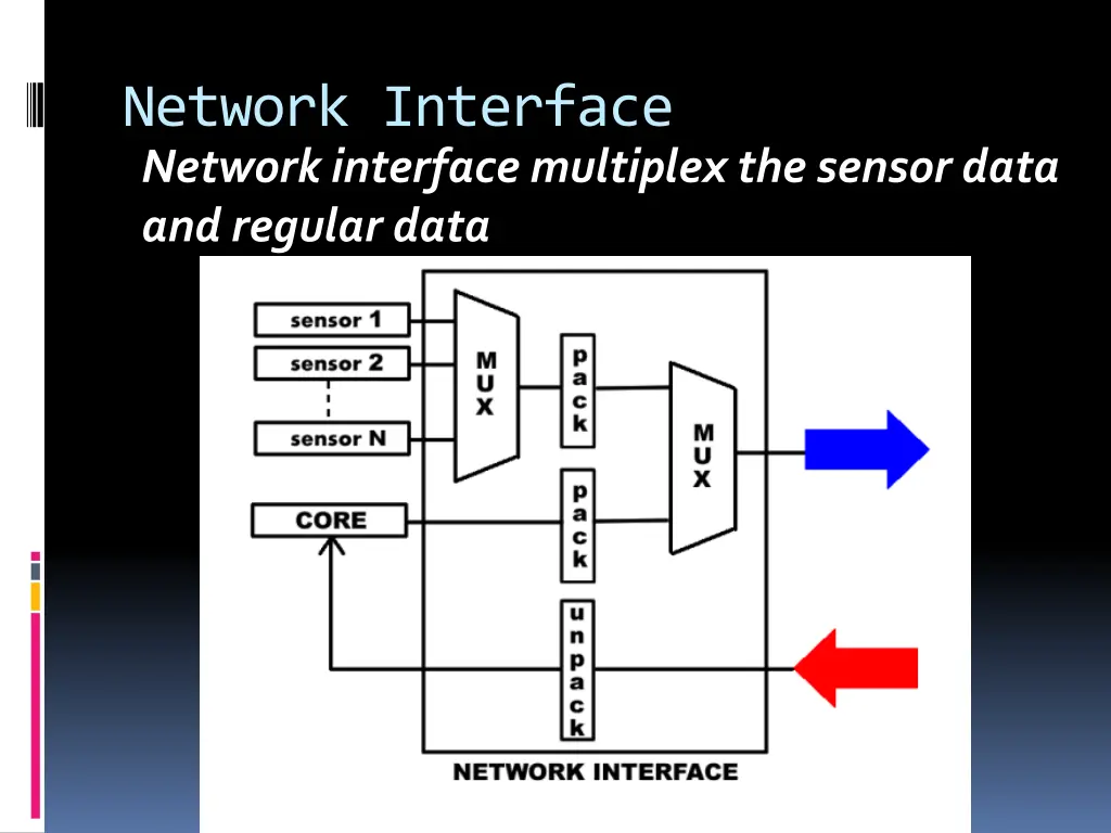 network interface network interface multiplex