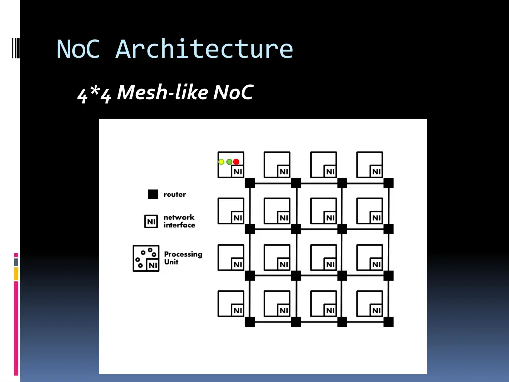 noc architecture