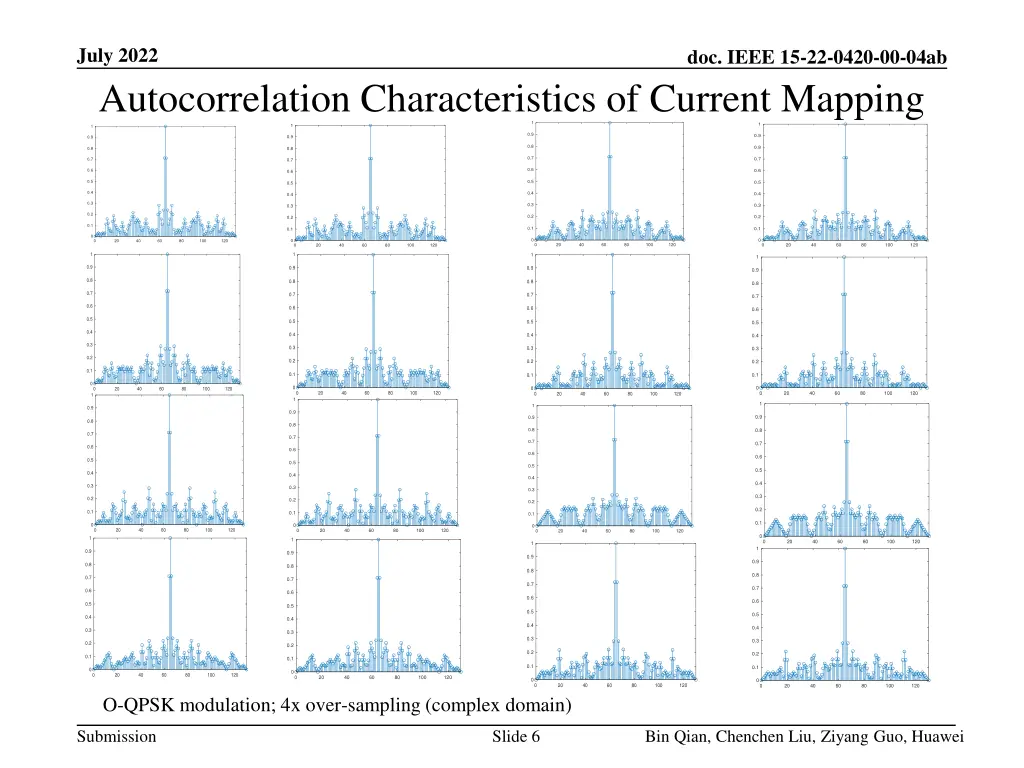 july 2022 autocorrelation characteristics