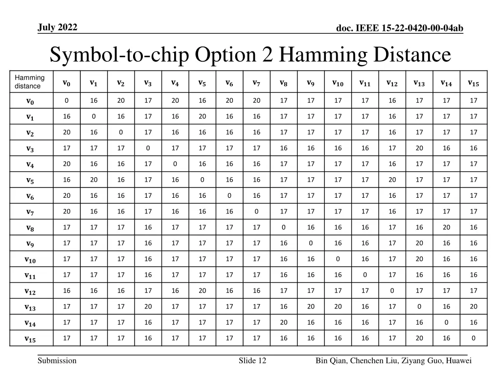 july 2022 symbol to chip option 2 hamming distance