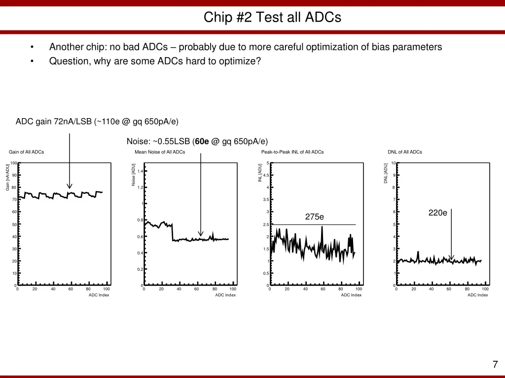 chip 2 test all adcs