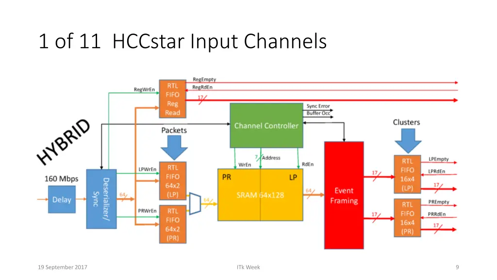 1 of 11 hccstar input channels
