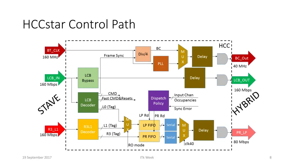 hccstar control path