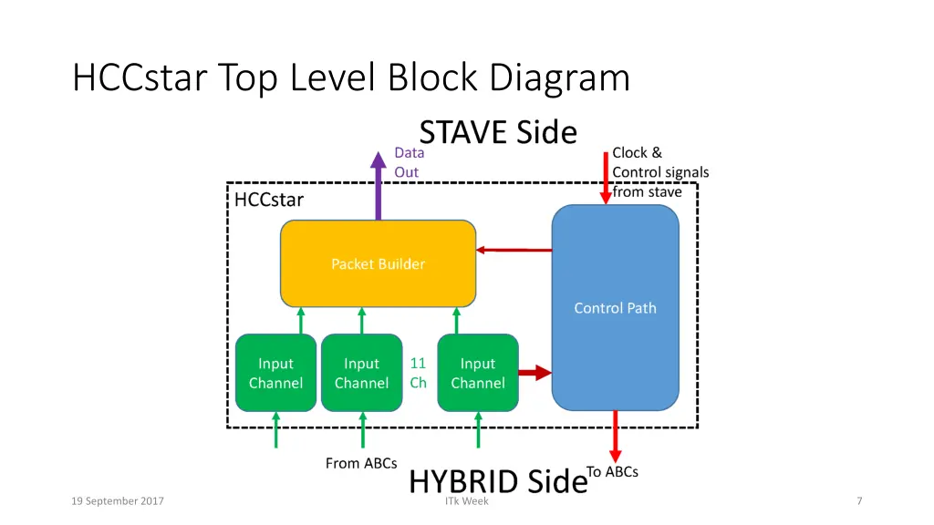 hccstar top level block diagram