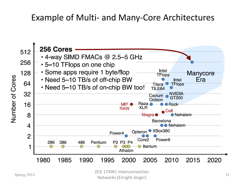 example of multi and many core architectures