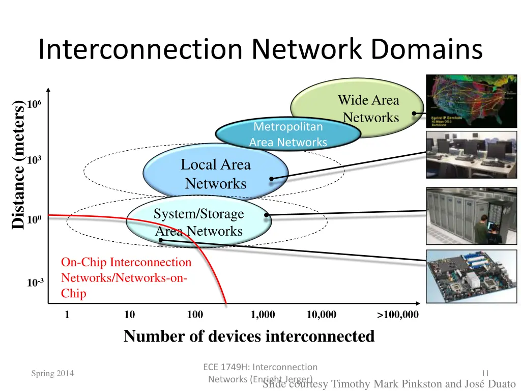 interconnection network domains 1