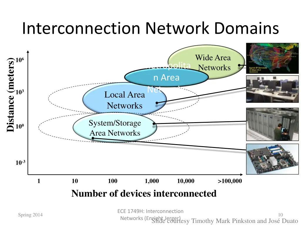 interconnection network domains