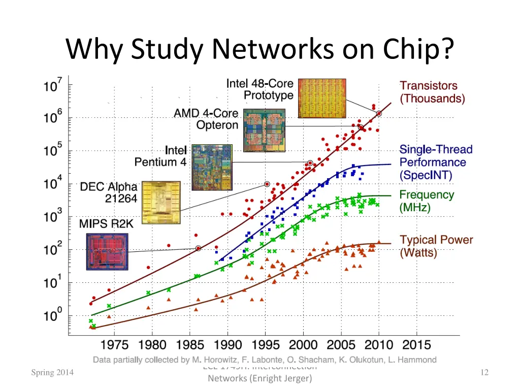 why study networks on chip