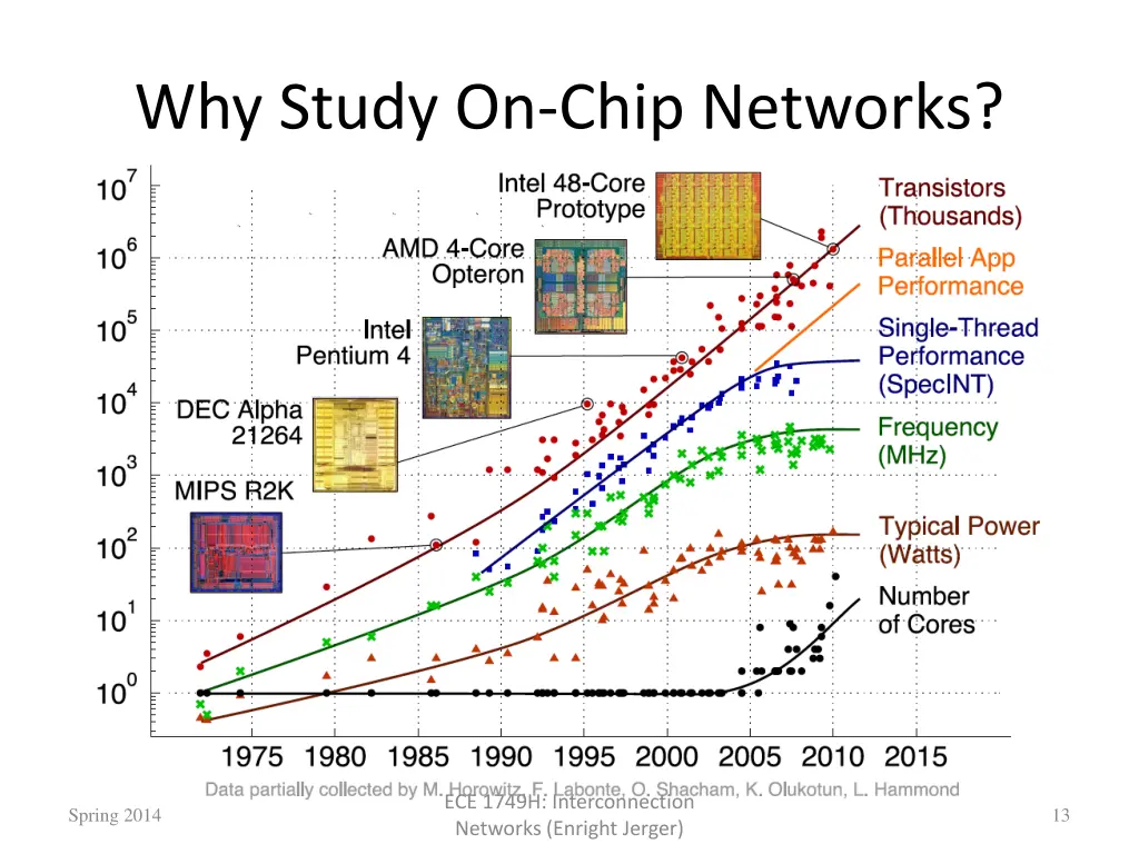 why study on chip networks