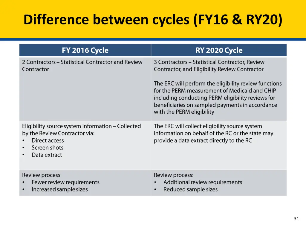 difference between cycles fy16 ry20