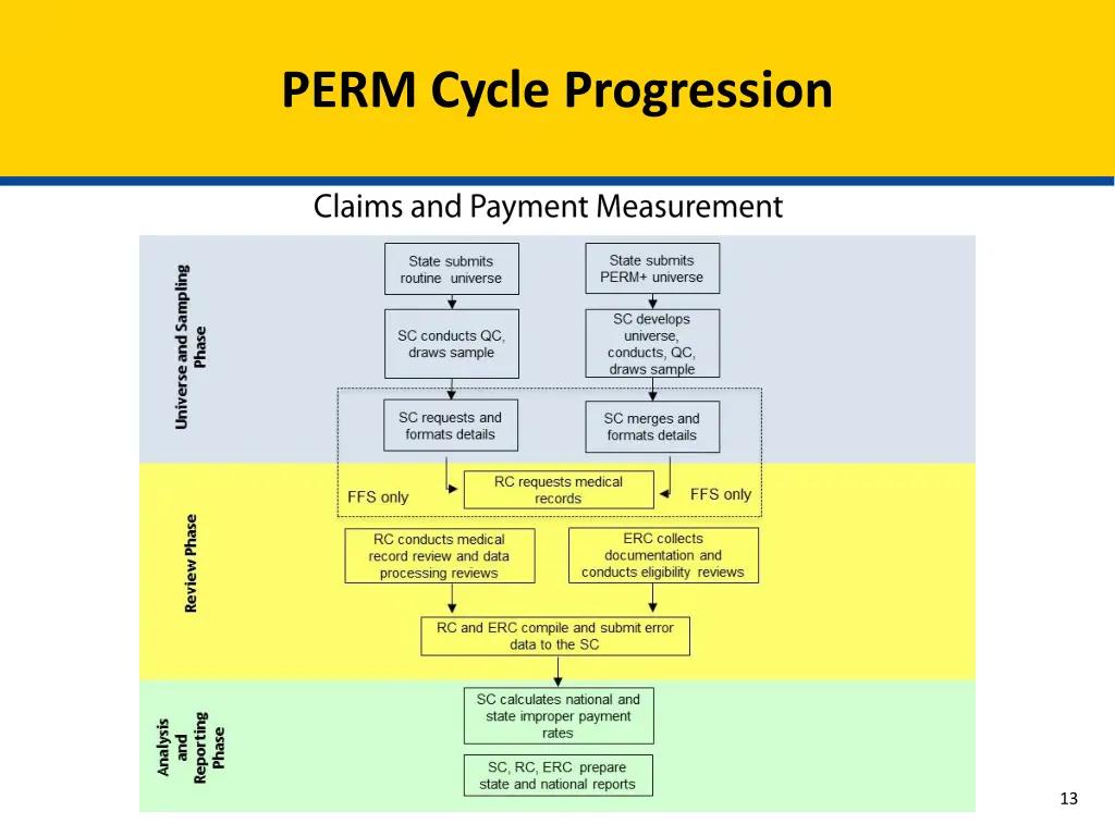 perm cycle progression 1