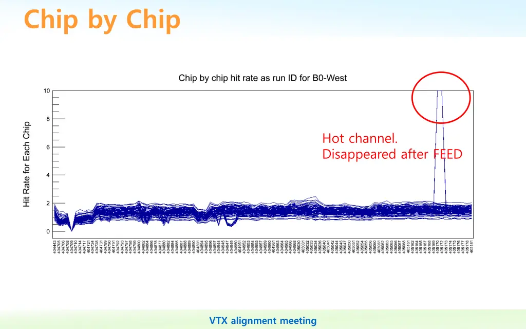 chip by chip