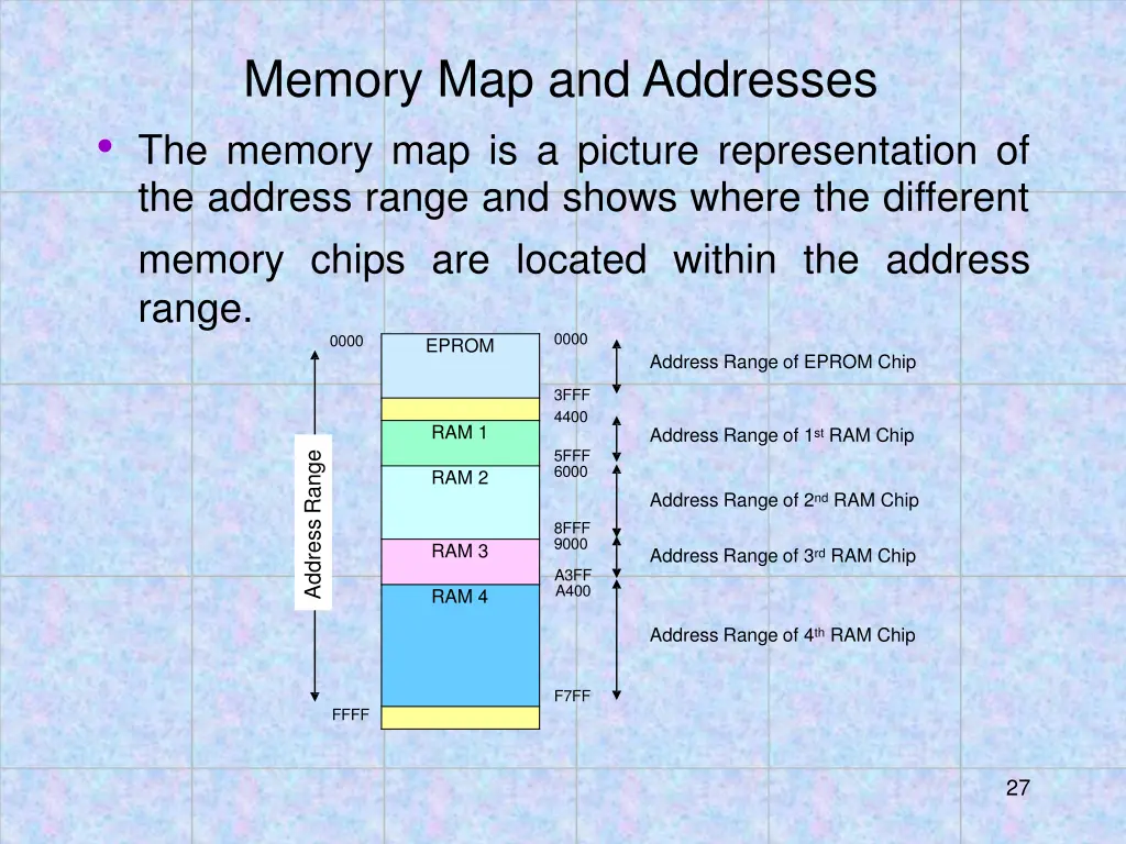 memory map and addresses the memory