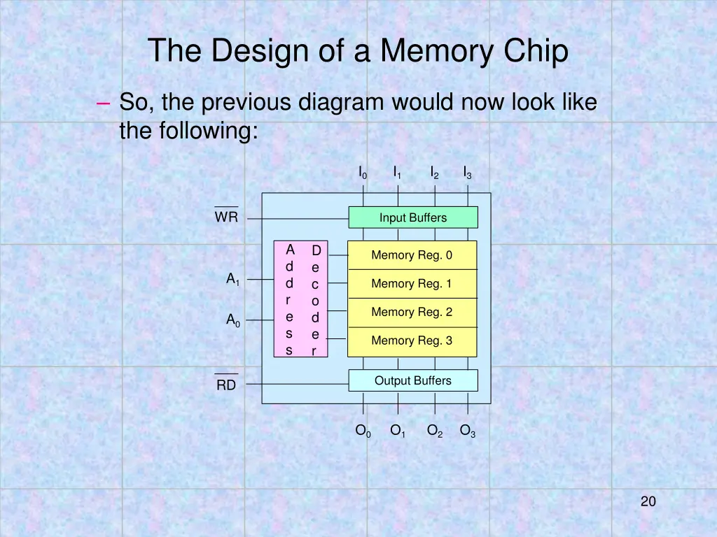 the design of a memory chip 1