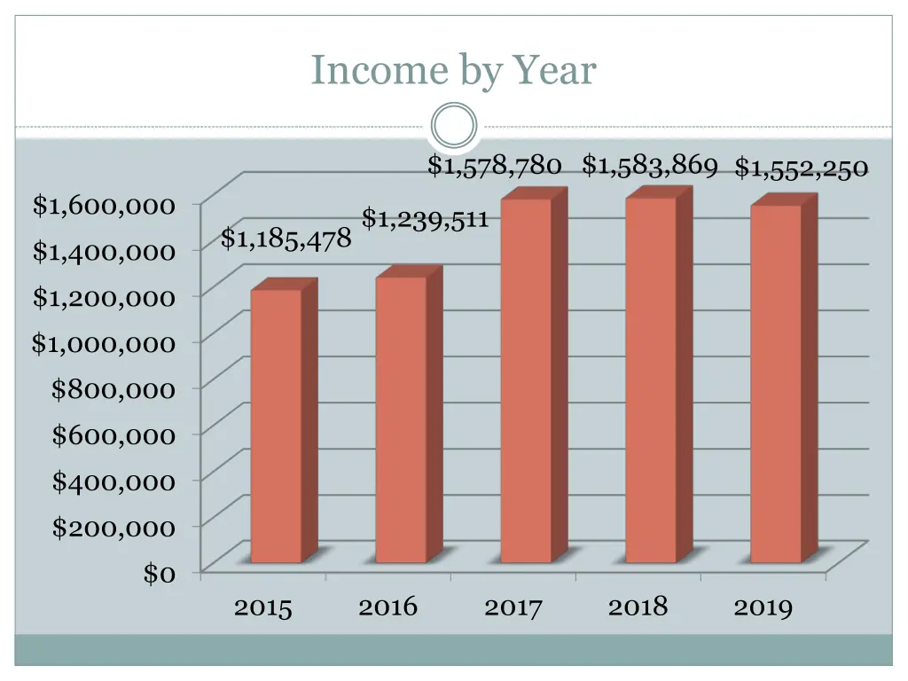 income by year