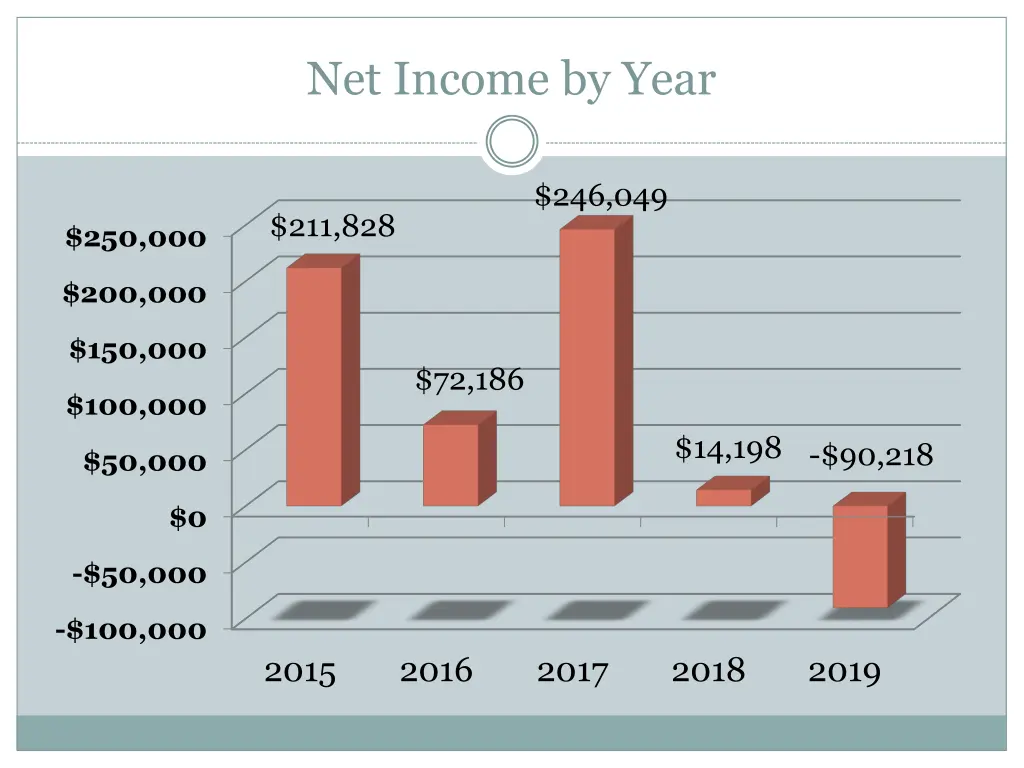 net income by year