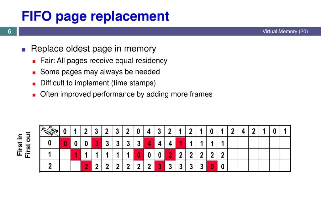 fifo page replacement