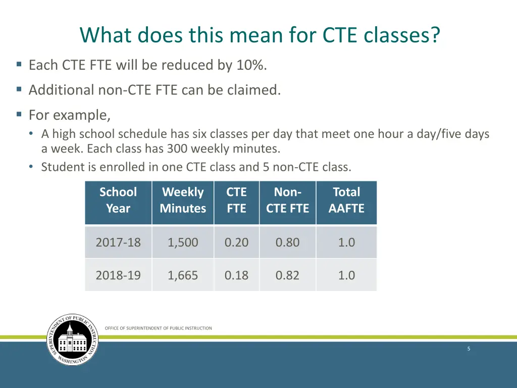 what does this mean for cte classes each