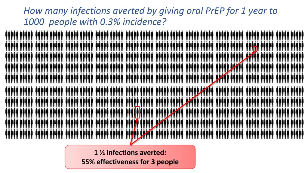 how many infections averted by giving oral prep