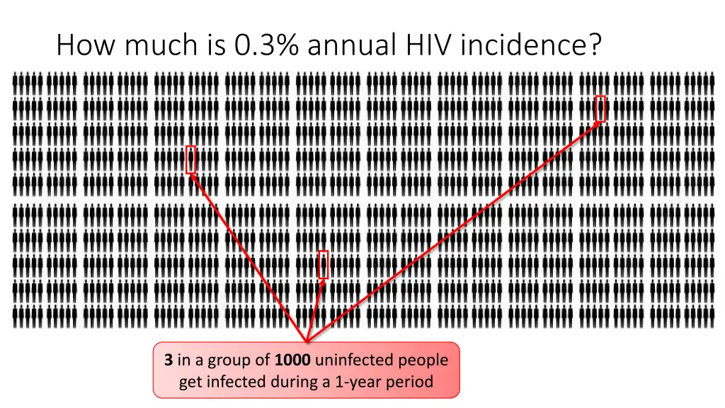 how much is 0 3 annual hiv incidence