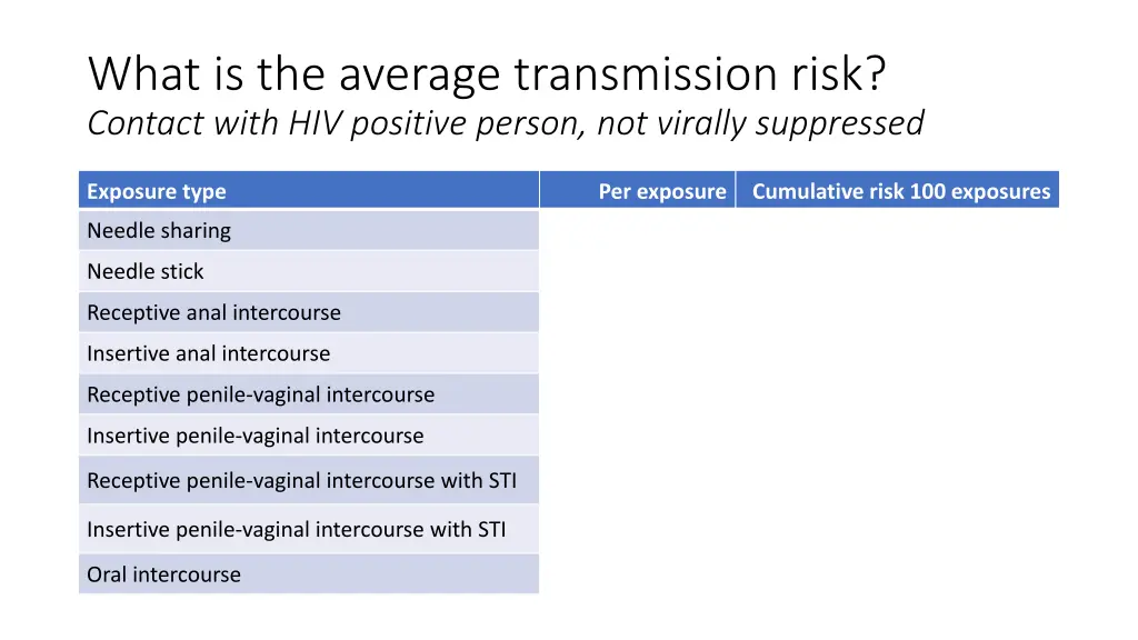 what is the average transmission risk contact