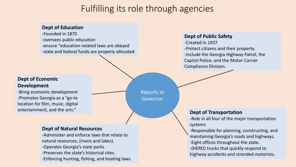fulfilling its role through agencies