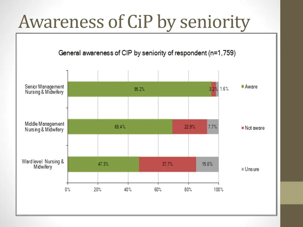 awareness of cip by seniority