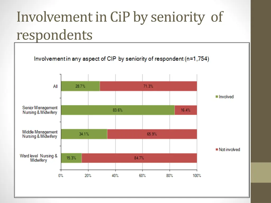involvement in cip by seniority of respondents