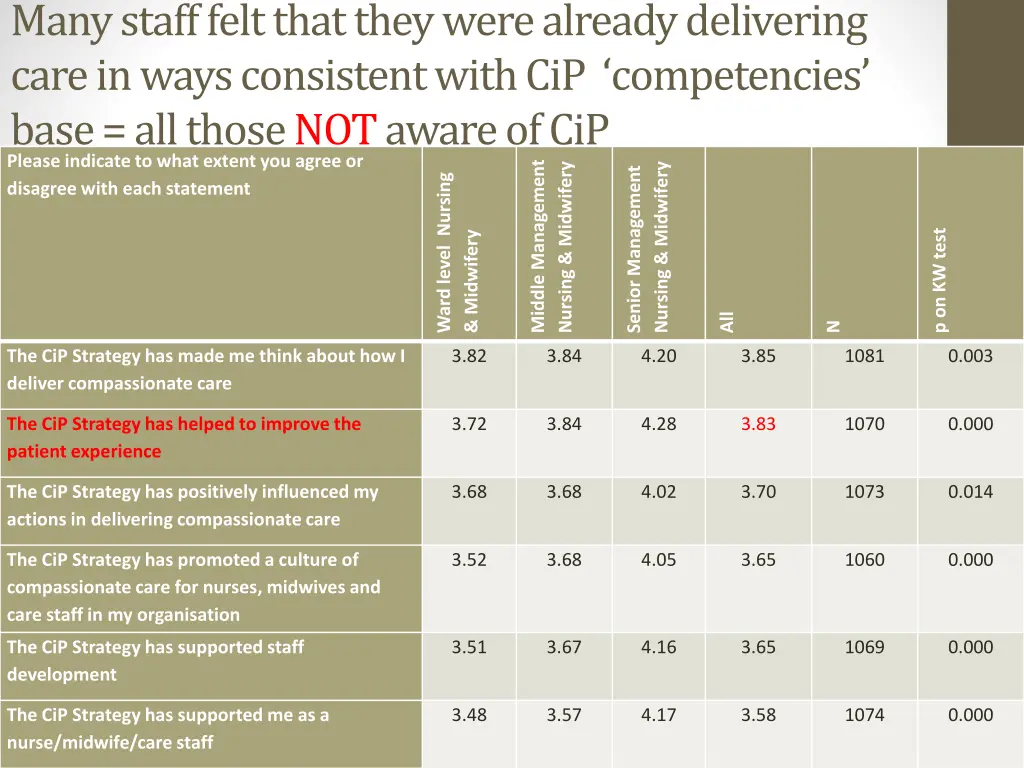 many staff felt that they were already delivering