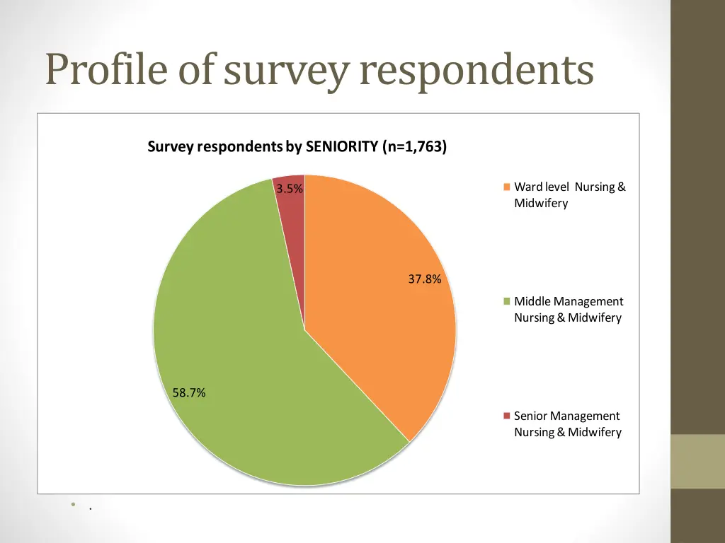 profile of survey respondents