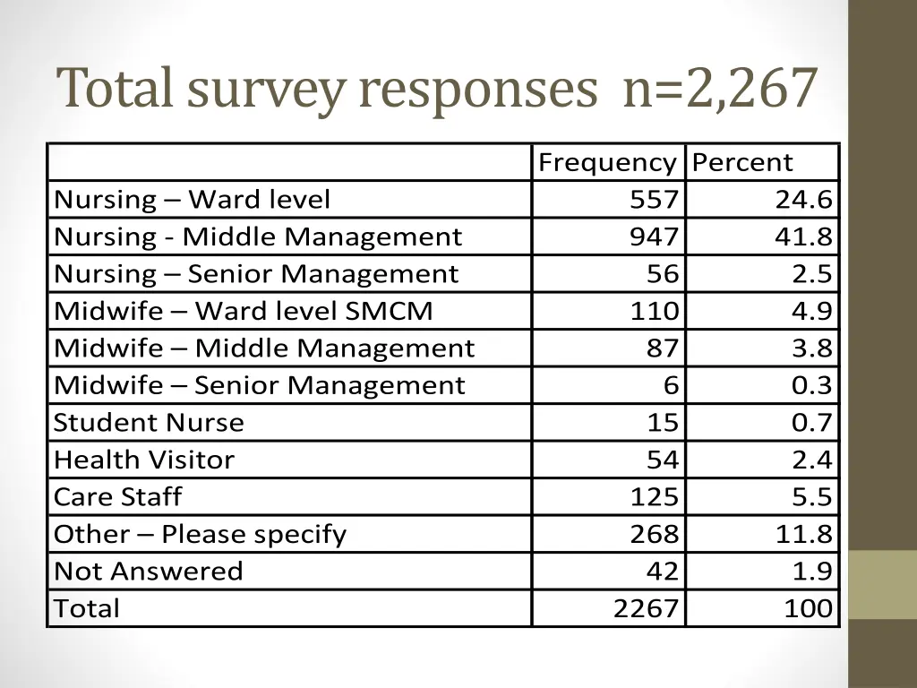 total survey responses n 2 267